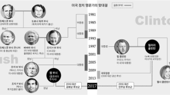 관록의 부시 vs 뜨는 클린턴 '가문의 맞짱' … 2016 판 커지나