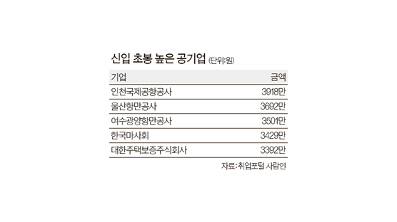 대졸 초임 1위 인천공항공사 3918만원