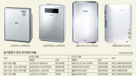 유지비 저렴한 공기청정기는 LG·삼성