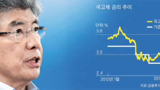 김중수 한마디에 … 국채 금리 0.09%P↑