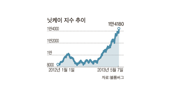 닛케이 지수 3.55%↑… 1만4000선 고지