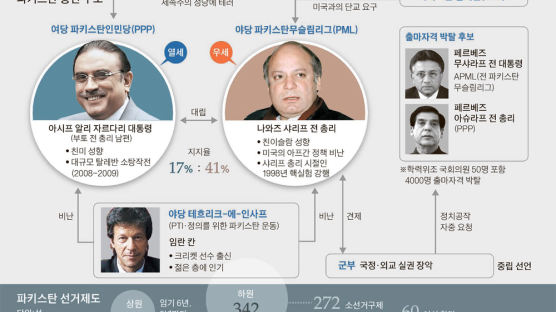 파키스탄 이슬람정당 집권 유력 … 미 테러와 전쟁 구멍