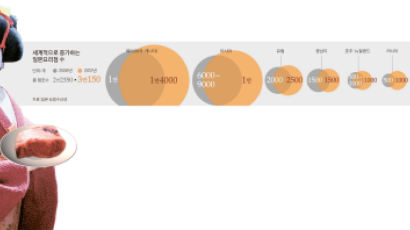 지구촌 입 홀려라 … 일본 '0.06%명품' 고베 비프 승부수