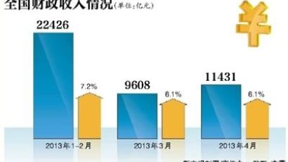 中, 4월 재정수입 6.1%↑…중앙 재정수입 2.2%↓