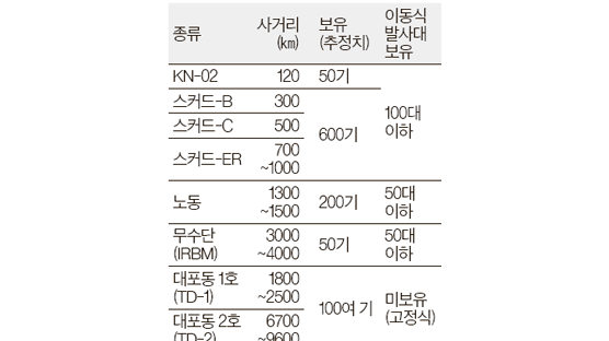 "북, 이동식 탄도미사일 발사대 200대"