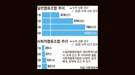 이색 협동조합 봇물…출자금 500원으로 신청도 2곳