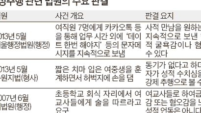 밤·주말 "만나자" 카톡…여직원 수치심 느끼면 성희롱