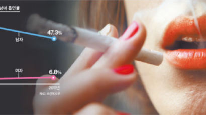 흡연여성 폐암확률 남자의 2~3배…계속 피우시겠습니까