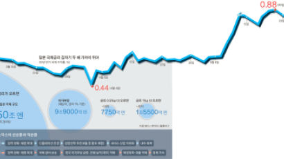 국채금리 요동 … 암초 만난 엔저공세 아베노믹스 '부러진 화살' 되나