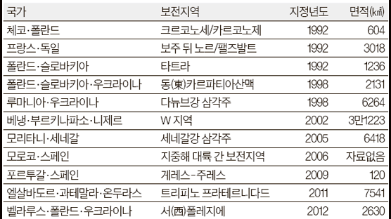 한국, DMZ도 접경지 생물권 보전지역 추진