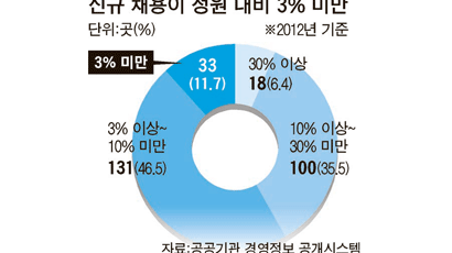 [J 신문고] 30대 내년 공기업 취업 얼마나 힘드나요
