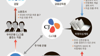 이재현 회장 차명계좌 300개 … 개설 은행도 뒤진다