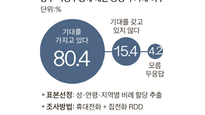 박 대통령 지지율 65% … "앞으로 잘할 것" 80%