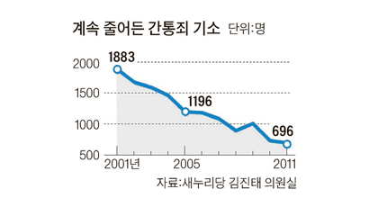 간통 위헌 땐 10만명 보상소송 어쩌나