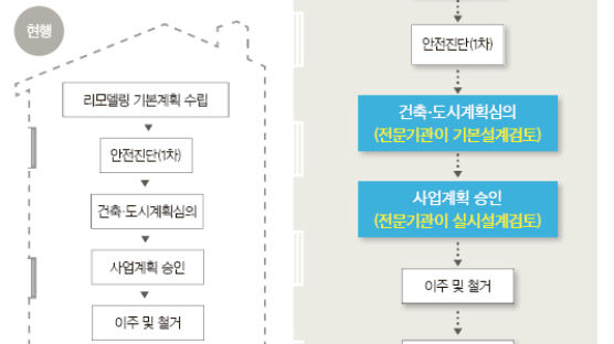 아파트 리모델링, 일반분양하면 주민 부담 35% 줄어든다