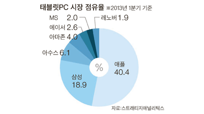 삼성 태블릿PC 세계 판매량 1분기 910만대 … 355% 늘어