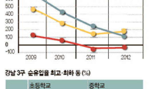 강남·서초구로 이동 현상 여전 … 규모는 점차 줄어