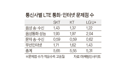 LG유플러스, LTE 품질 만족도 1위