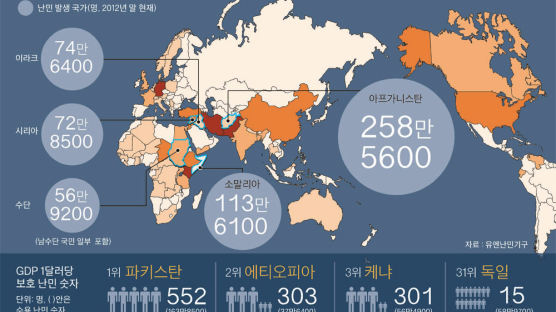 세계사의 슬픈 얼룩 난민 … 가난한 나라가 더 많이 품었다