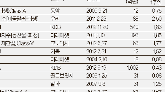 '버냉키 쇼크' 몰라요 … 한 달 새 최고 23% 수익 낸 펀드 