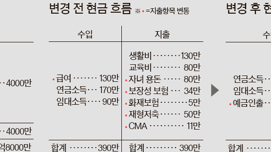 내달 은퇴하는 62세 회사원 노후 제주도서 보내려는데…