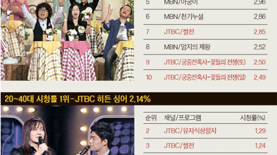 가족채널 JTBC … 톱10 중 6개 점령