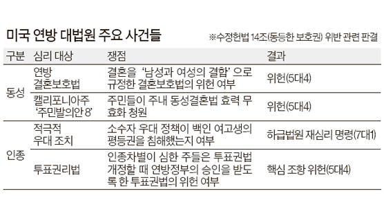 미 연방대법원 "남녀 명시 결혼보호법 위헌" 판결