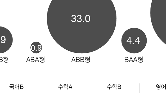 수능 영어A형, 중위권 최대 변수될 듯