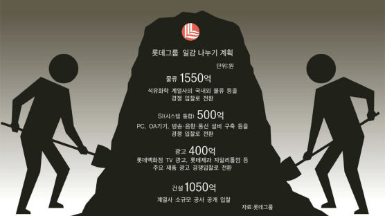 롯데, 중소기업에 연간 3500억원 일감 나눈다