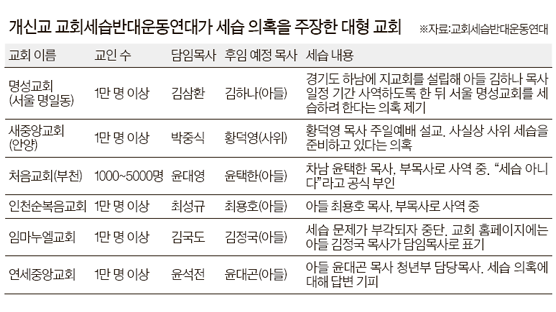 "수도권 대형교회 포함 62곳 교회세습"
