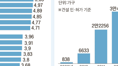 서울 도시형주택 임대수익률 연 4.3% … 노원·송파 5% 넘어 