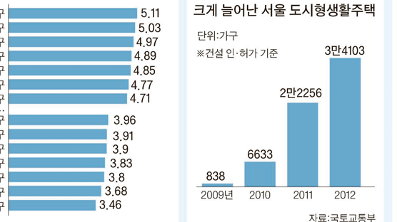 서울 도시형주택 임대수익률 연 4.3% … 노원·송파 5% 넘어 