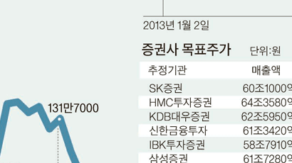 삼성전자 한 달 새 30만원↓… 국내 증권사도 목표주가 낮춰 