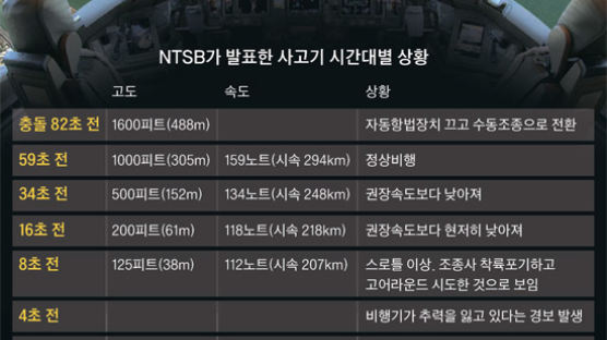 NTSB "충돌 34초 전 이상징후 … 3초 전 엔진 출력 50%"