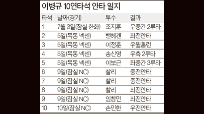 이병규, 프로야구 첫 10연타석 안타