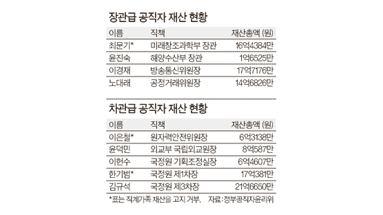 윤진숙 재산 1억6525만원 국무위원 중 재산 최소