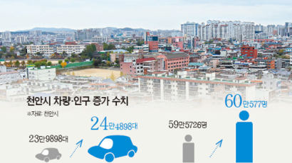천안시 올 상반기 인구 4851명 증가에 차량 5000대 늘어