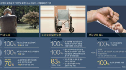 100% → 선별 보장 … 박근혜 복지 중심이동