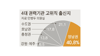 [브리핑] 4대 권력기관 41% 영남권 출신 