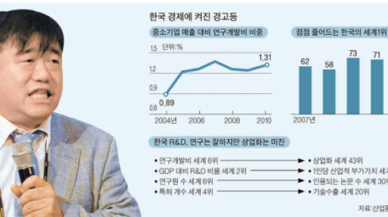 "수조원 들인 국가 R&D 정보, 해외논문서 줄줄 새"