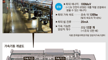 신소재 개발하고 암 치료 꿈의 양성자 공장 문 열다 