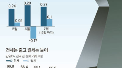 철 없는 전셋값 … 비수기에도 고공행진