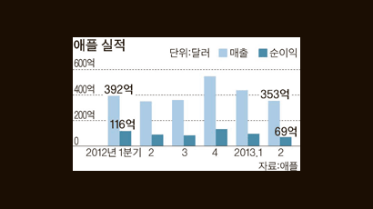 아이폰 판매 20%↑ … 애플 살아있네