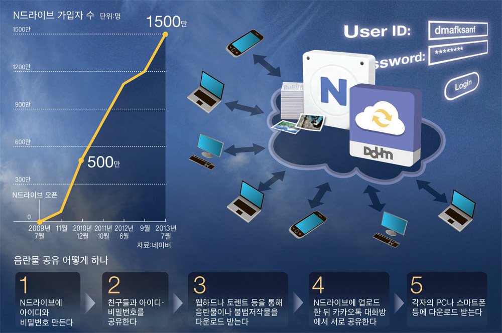 요즘 아이들, 야동 보고 싶을 땐 'N드라이브'가 창고 | 중앙일보