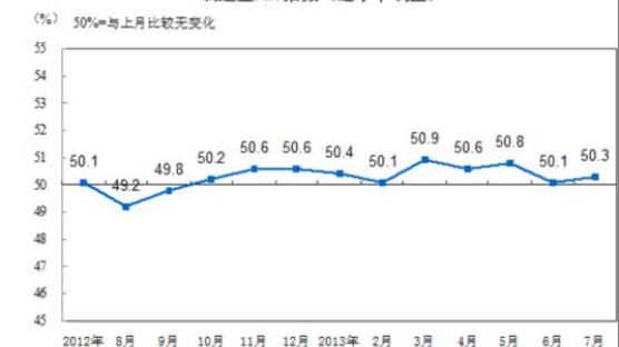 7월 중국 제조업 PMI 50.3%, 전달比 0.2% 소폭 상승