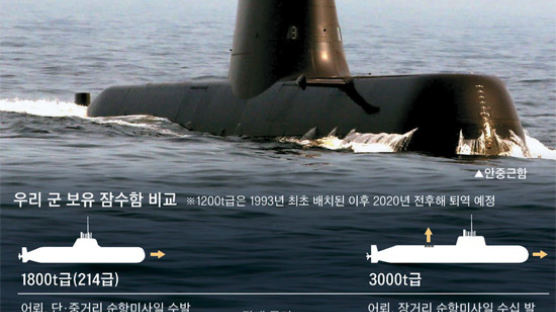 '움직이는 미사일 기지' 3000t급 잠수함 2020년 운용