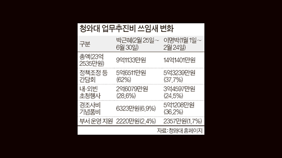 대통령 시계 안 만들고 경조화환 줄여 … 청와대, 상반기 업무추진비 지출 급감