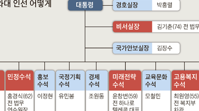 박 대통령 자문해온 원로 외곽그룹 … 국정 전면에 등장