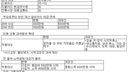 [2013세법개정] 고소득·대기업 ‘증세’…근로소득 연간 3450만원↑ 세 부담 늘어 