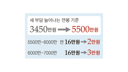 연봉 7000만원까지 중산층 증세 완화